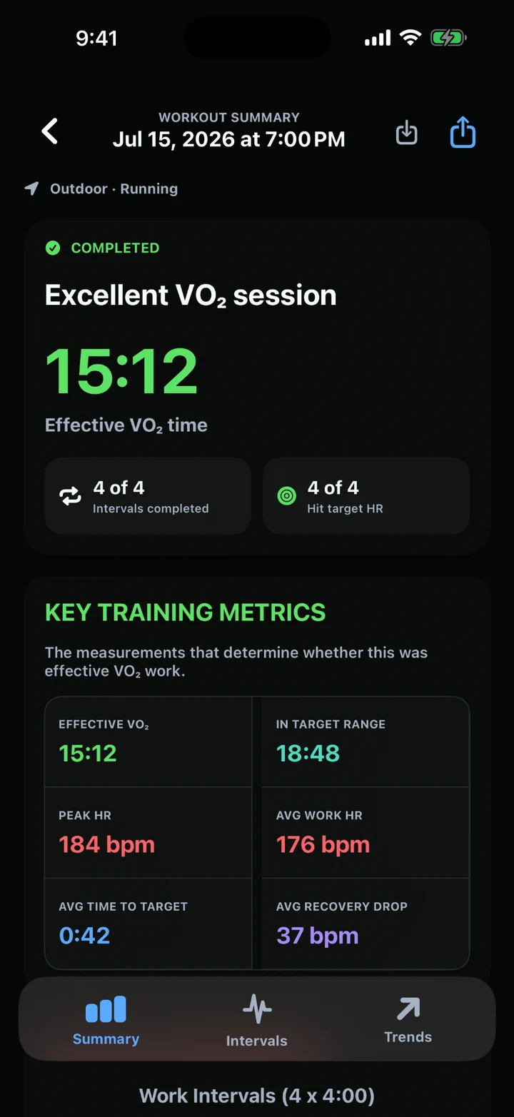 Real Ramp4x4 workout summary showing 15 minutes of effective VO2 work, all four intervals completed, and detailed heart-rate and recovery metrics.