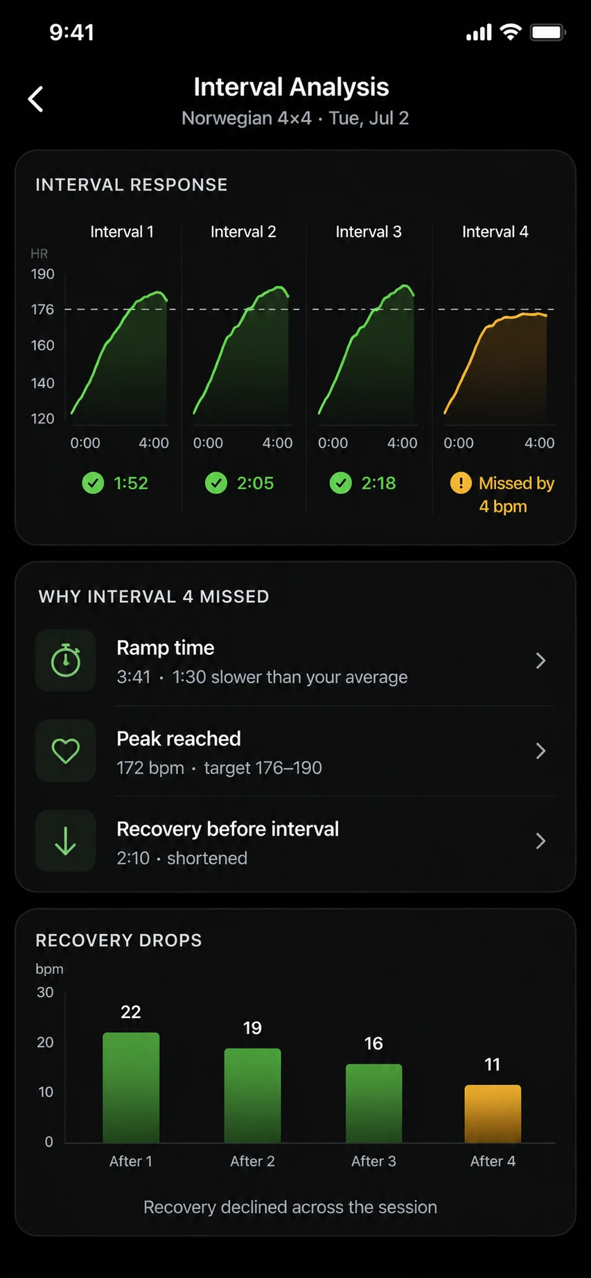 Ramp4x4 Interval Analysis showing four heart-rate response curves, three intervals reaching target and the fourth missing by four beats per minute