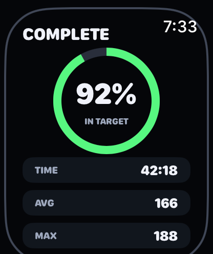 Ramp4x4 Apple Watch workout summary: 92% of time in target zone, total time 42:18, average heart rate 166, max heart rate 188.